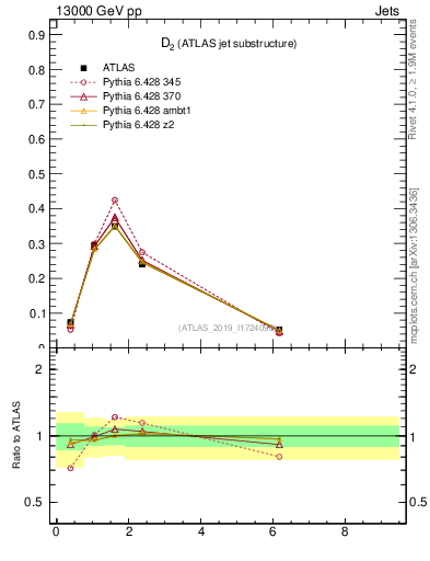 Plot of j.d2 in 13000 GeV pp collisions