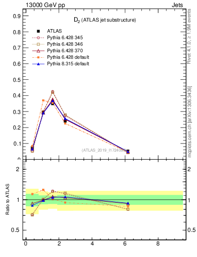 Plot of j.d2 in 13000 GeV pp collisions