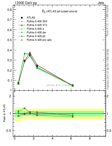 Plot of j.d2 in 13000 GeV pp collisions