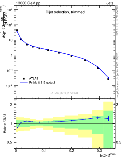Plot of j.e2 in 13000 GeV pp collisions