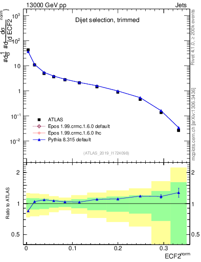 Plot of j.e2 in 13000 GeV pp collisions