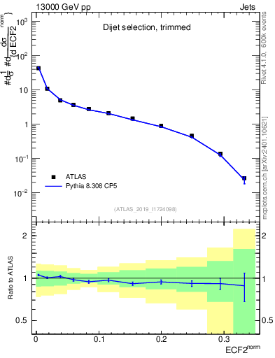 Plot of j.e2 in 13000 GeV pp collisions