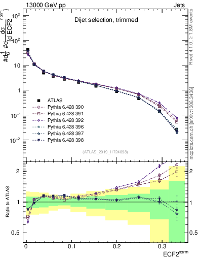 Plot of j.e2 in 13000 GeV pp collisions