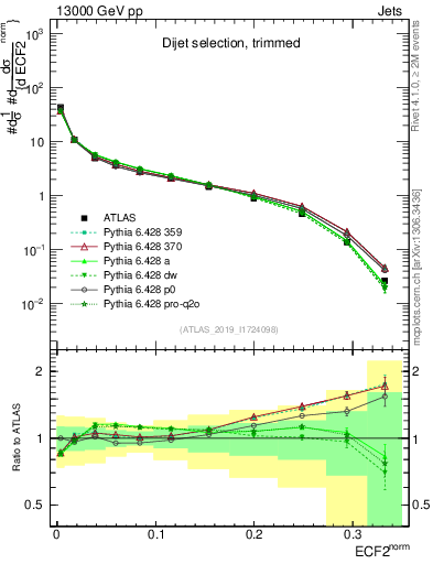 Plot of j.e2 in 13000 GeV pp collisions