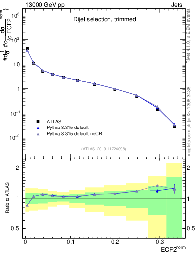 Plot of j.e2 in 13000 GeV pp collisions