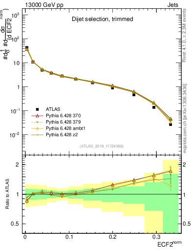 Plot of j.e2 in 13000 GeV pp collisions
