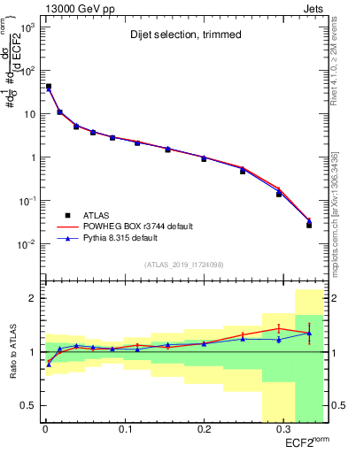 Plot of j.e2 in 13000 GeV pp collisions
