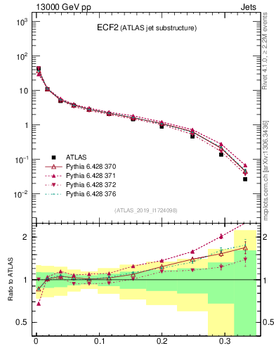 Plot of j.e2 in 13000 GeV pp collisions