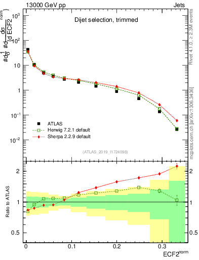 Plot of j.e2 in 13000 GeV pp collisions