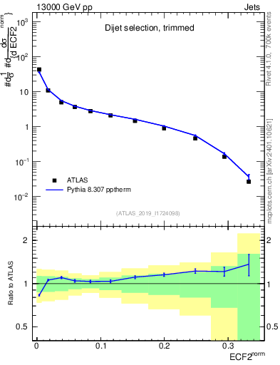 Plot of j.e2 in 13000 GeV pp collisions
