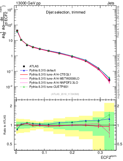 Plot of j.e2 in 13000 GeV pp collisions