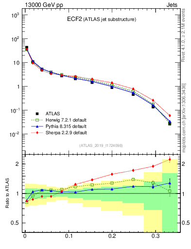 Plot of j.e2 in 13000 GeV pp collisions