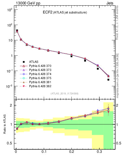 Plot of j.e2 in 13000 GeV pp collisions