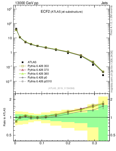Plot of j.e2 in 13000 GeV pp collisions