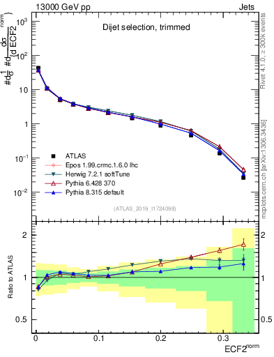 Plot of j.e2 in 13000 GeV pp collisions