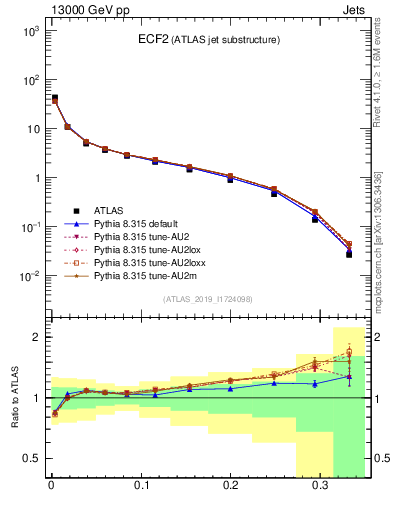 Plot of j.e2 in 13000 GeV pp collisions