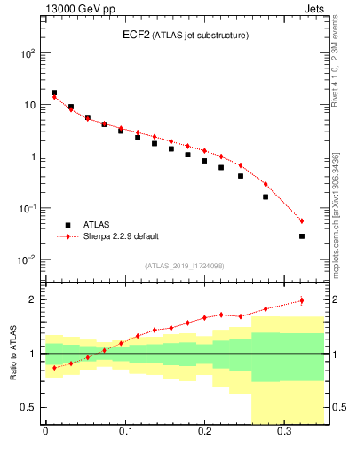 Plot of j.e2 in 13000 GeV pp collisions