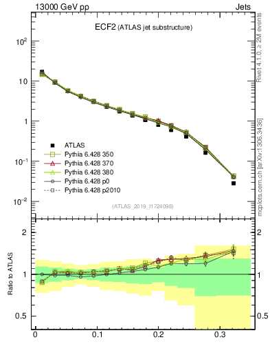 Plot of j.e2 in 13000 GeV pp collisions