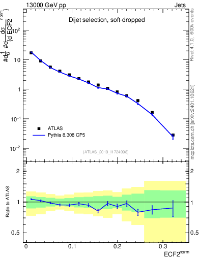 Plot of j.e2 in 13000 GeV pp collisions
