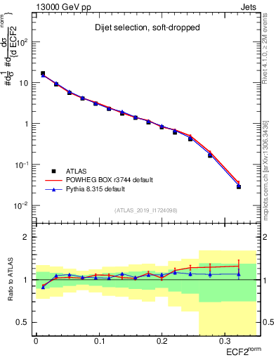 Plot of j.e2 in 13000 GeV pp collisions