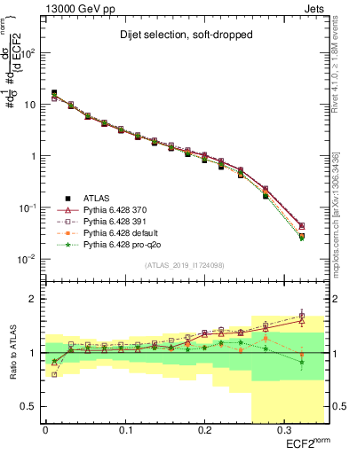 Plot of j.e2 in 13000 GeV pp collisions