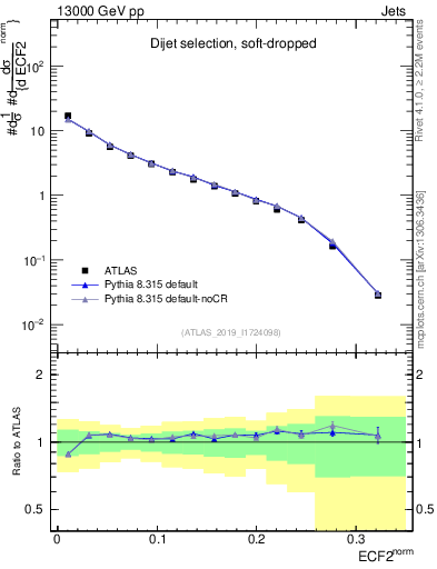 Plot of j.e2 in 13000 GeV pp collisions