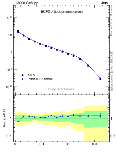 Plot of j.e2 in 13000 GeV pp collisions