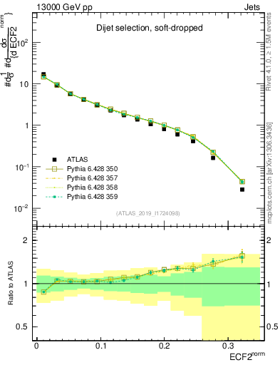 Plot of j.e2 in 13000 GeV pp collisions