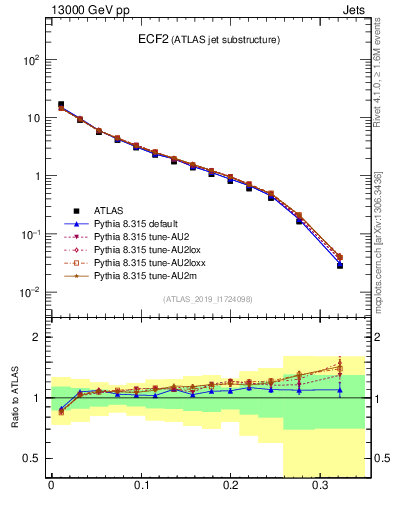 Plot of j.e2 in 13000 GeV pp collisions