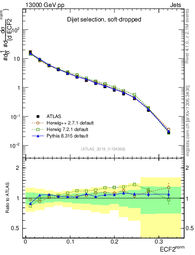 Plot of j.e2 in 13000 GeV pp collisions