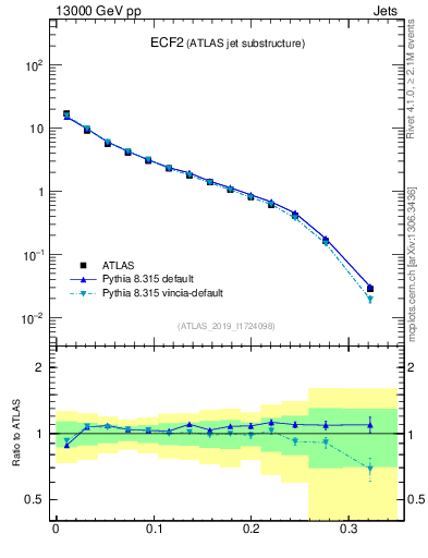 Plot of j.e2 in 13000 GeV pp collisions