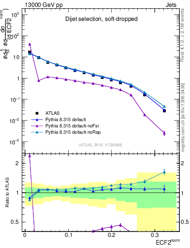 Plot of j.e2 in 13000 GeV pp collisions