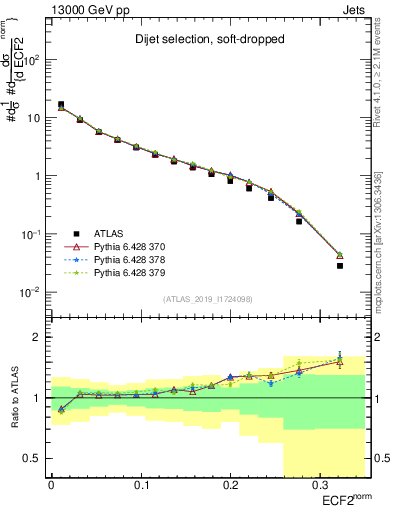 Plot of j.e2 in 13000 GeV pp collisions