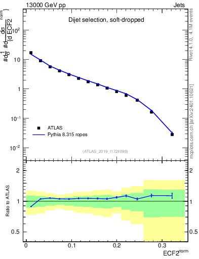 Plot of j.e2 in 13000 GeV pp collisions
