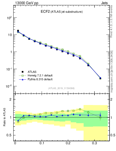 Plot of j.e2 in 13000 GeV pp collisions