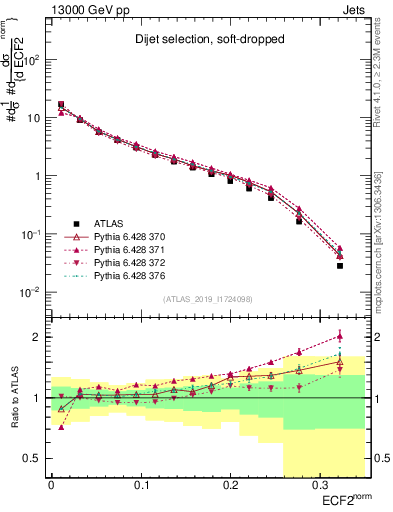 Plot of j.e2 in 13000 GeV pp collisions