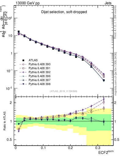 Plot of j.e2 in 13000 GeV pp collisions