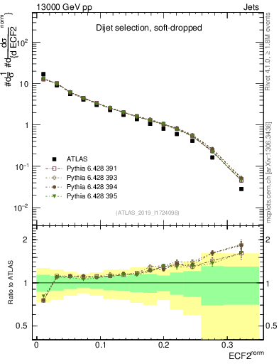 Plot of j.e2 in 13000 GeV pp collisions