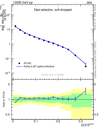 Plot of j.e2 in 13000 GeV pp collisions