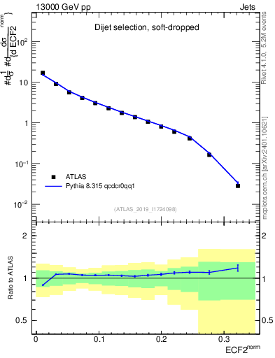 Plot of j.e2 in 13000 GeV pp collisions