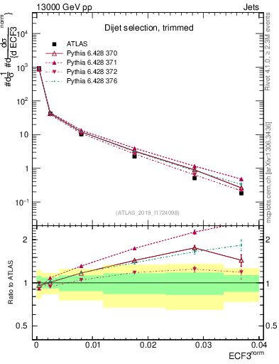 Plot of j.e3 in 13000 GeV pp collisions