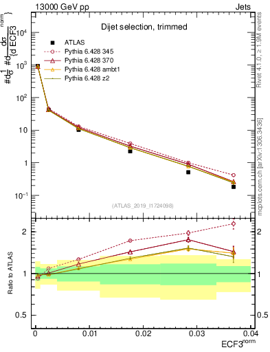 Plot of j.e3 in 13000 GeV pp collisions