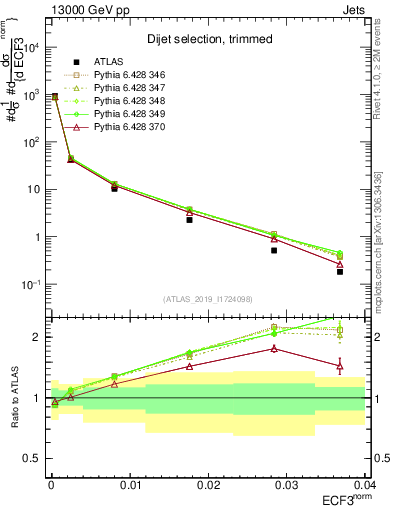 Plot of j.e3 in 13000 GeV pp collisions