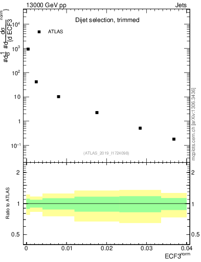Plot of j.e3 in 13000 GeV pp collisions