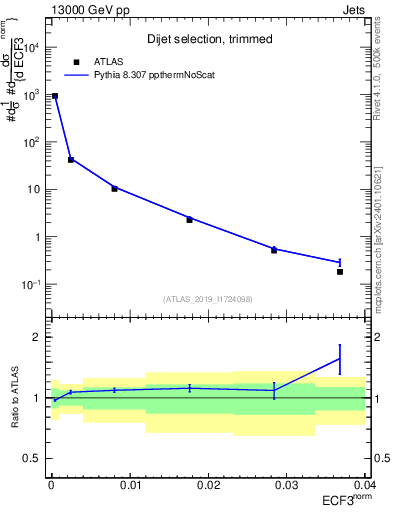 Plot of j.e3 in 13000 GeV pp collisions