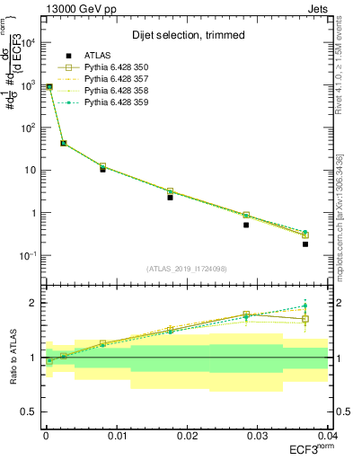 Plot of j.e3 in 13000 GeV pp collisions