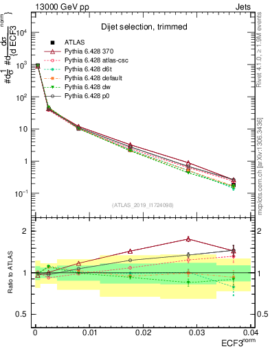 Plot of j.e3 in 13000 GeV pp collisions