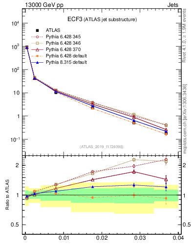 Plot of j.e3 in 13000 GeV pp collisions