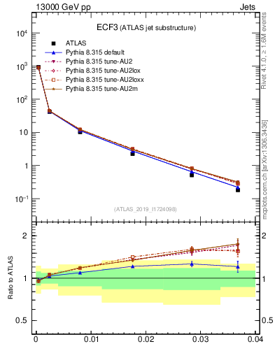 Plot of j.e3 in 13000 GeV pp collisions