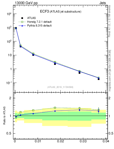 Plot of j.e3 in 13000 GeV pp collisions